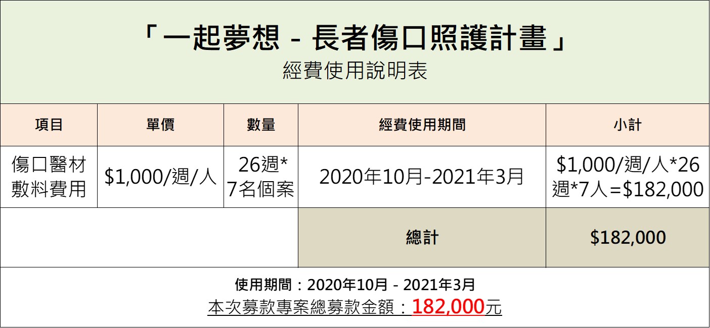 透過專業醫療照護 讓患有慢性傷口的長者癒合傷痛 100元 100 愛心 Gomaji夠麻吉