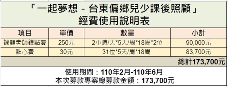  社團法人臺東縣友善關懷協會 　經費
