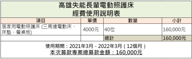 「社團法人高雄市彼愛關懷協會」　經費