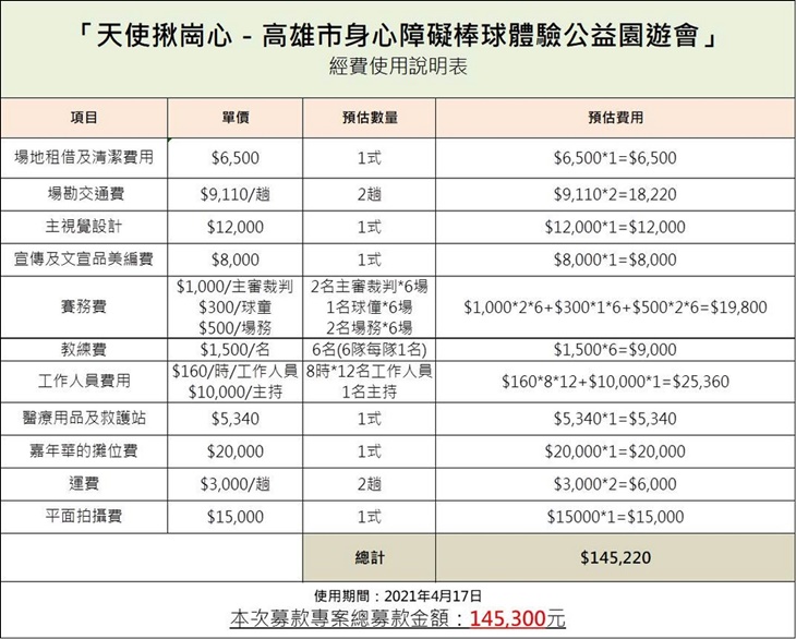 社團法人中華民國身障棒壘球協會　經費