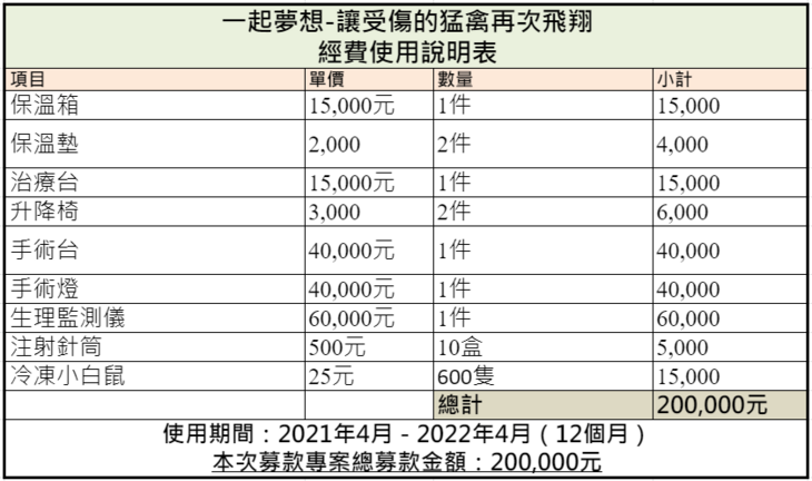 社團法人台灣猛禽研究會 　預算表