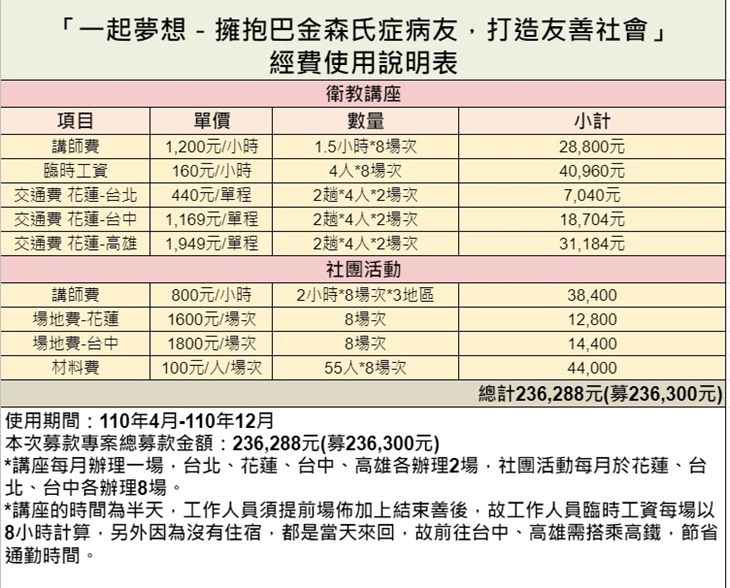 台灣鬱金香動作障礙關懷協會 經費圖