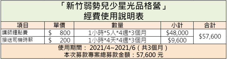 社團法人台灣築心全人生命教育關懷協會　經費表