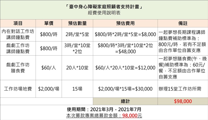「社團法人台中市家庭照顧者服務發展協會 經費表