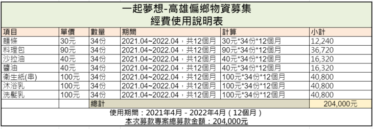 社團法人高雄市社福慈善總會 經費表