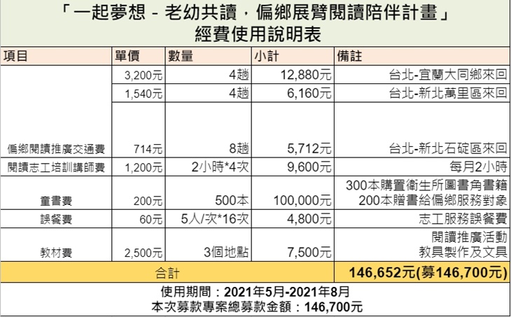 社團法人台灣展臂閱讀協會 經費圖