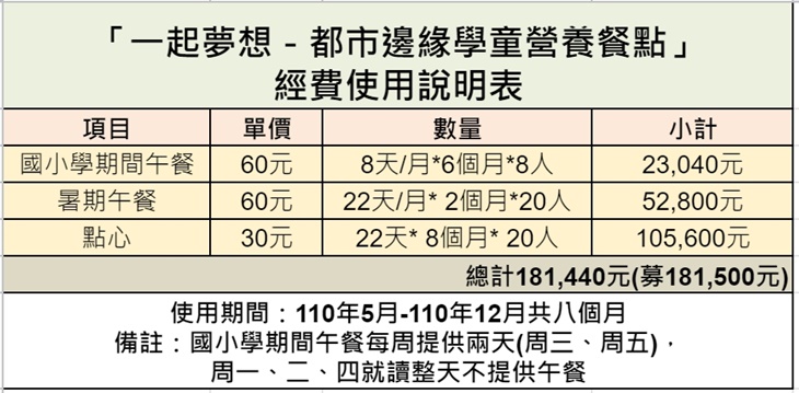 社團法人臺北市樂服社區關懷協會 經費圖