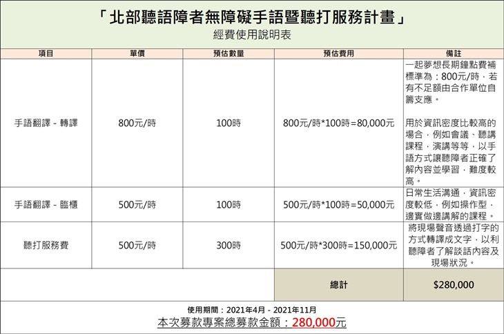 社團法人台灣障礙者權益促進會　經費
