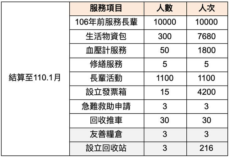 (協會截至今年一月的服務成果,今年預計推動愛心賣場計畫,盼能更全面幫助清寒長者)