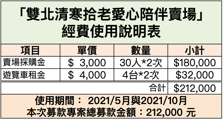 社團法人中華民國老人福利關懷協會 經費表