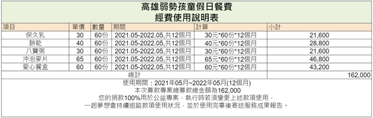 社團法人高雄市八方義行團關懷協會 經費表