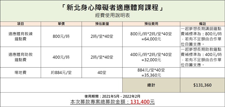 新北身心障礙者適應體育課程　經費表