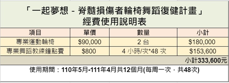 脊髓損傷者輪椅舞蹈復健計畫　菜單