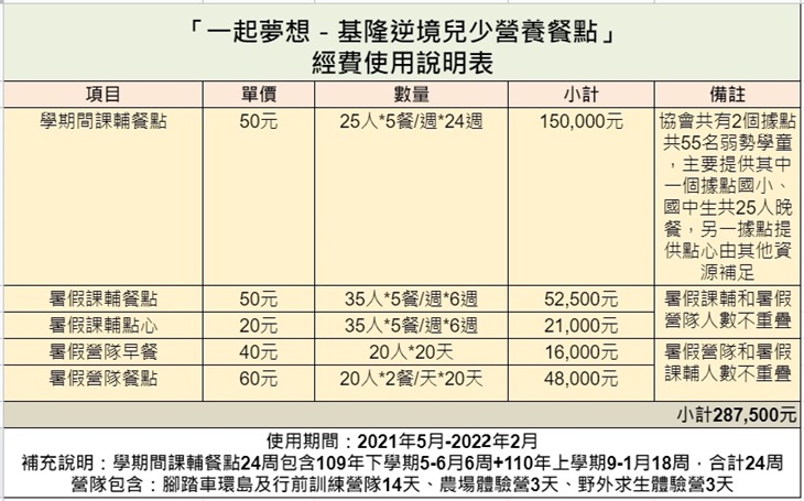 社團法人基隆市愛加倍關懷協會