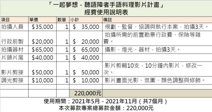 聽語障者手語料理影片計畫  菜單