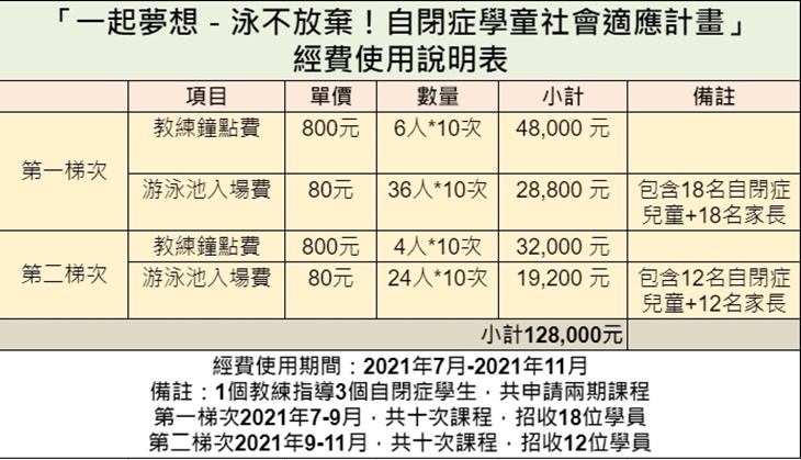 社團法人臺北市守護天使藝術發展協會 經費