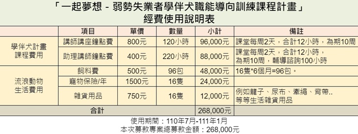 弱勢失業者學伴犬職訓計畫 經費圖