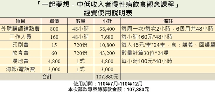 嘉義市健康飲食推廣協會　經費