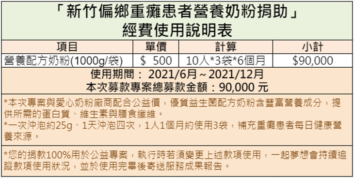 新竹偏鄉重癱患者營養奶粉捐助 經費