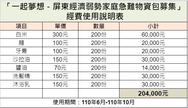 社團法人屏東縣愛心樹慈善會 經費