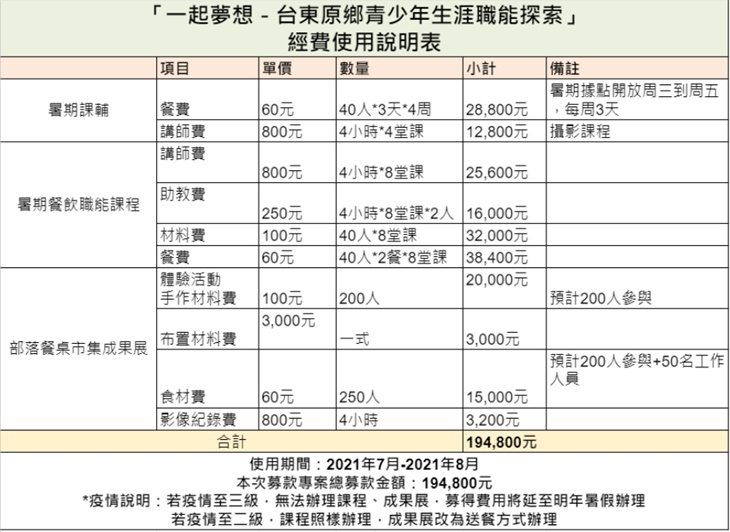 社團法人Ibu原鄉兒少生涯教育協會 經費