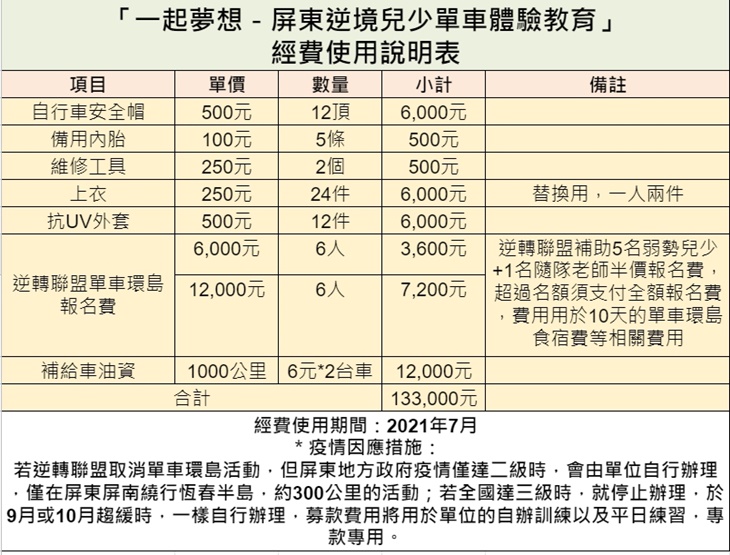 屏東逆境兒少單車體驗教育