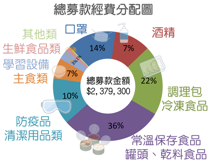 疫起相挺-援助全台因疫情所困的物資計畫