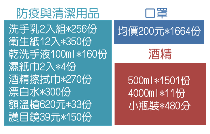 疫起相挺-援助全台因疫情所困的物資計畫