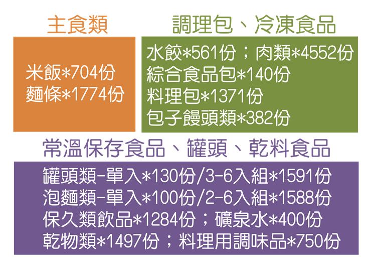 疫起相挺-援助全台因疫情所困的物資計畫