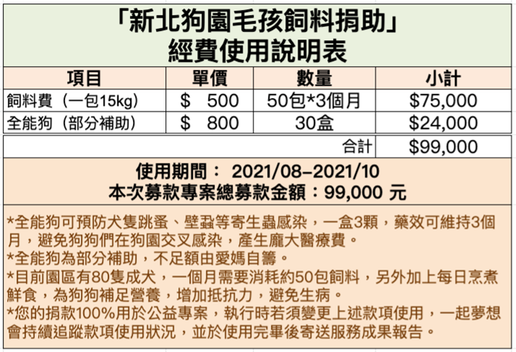 浪愛前行-新北狗園毛孩飼料捐助