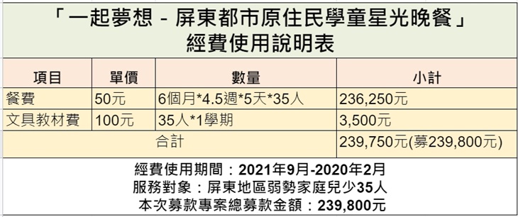 社團法人屏東縣都市原住民全人發展關懷協會