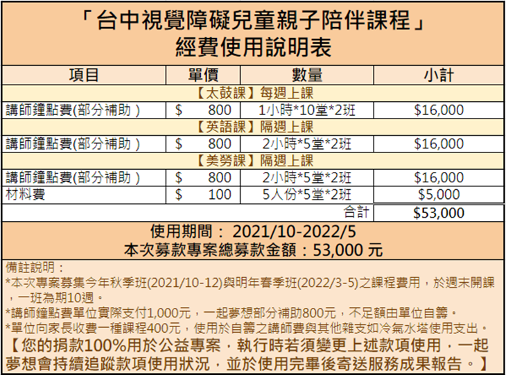 臺中市視障者關懷協會　經費