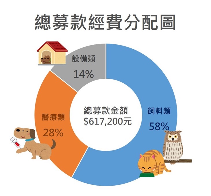 浪夢想實現-無助動物的守護者