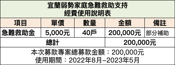 社團法人宜蘭縣愛加倍關懷協會