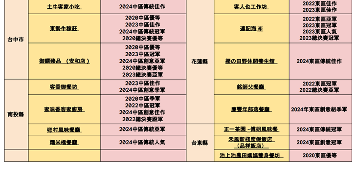 合作店家得獎資訊列表