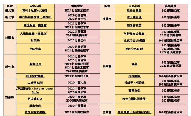 合作店家得獎資訊列表